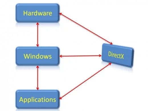 DirectX trong trò chơi